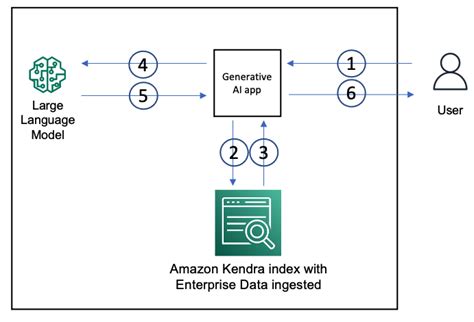 rag meaning in aws.